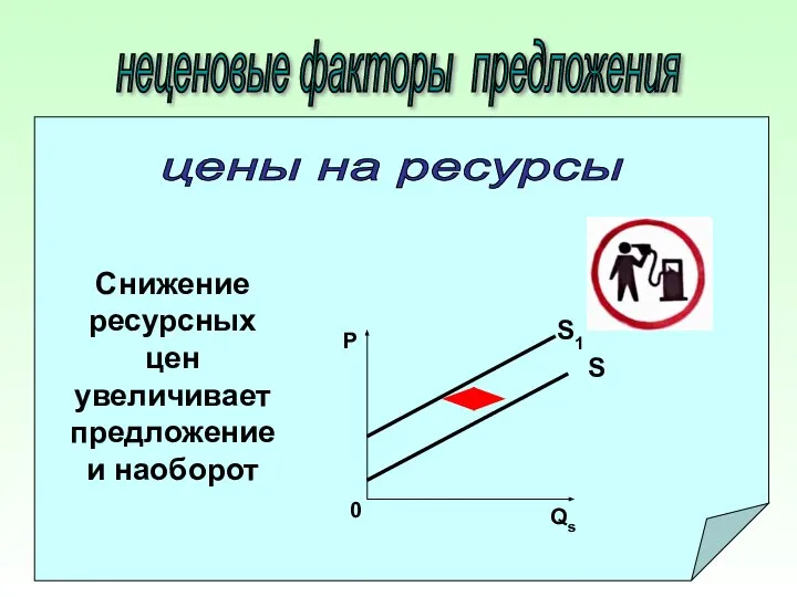 неценовые факторы предложения цены на ресурсы Снижение ресурсных цен увеличивает предложение