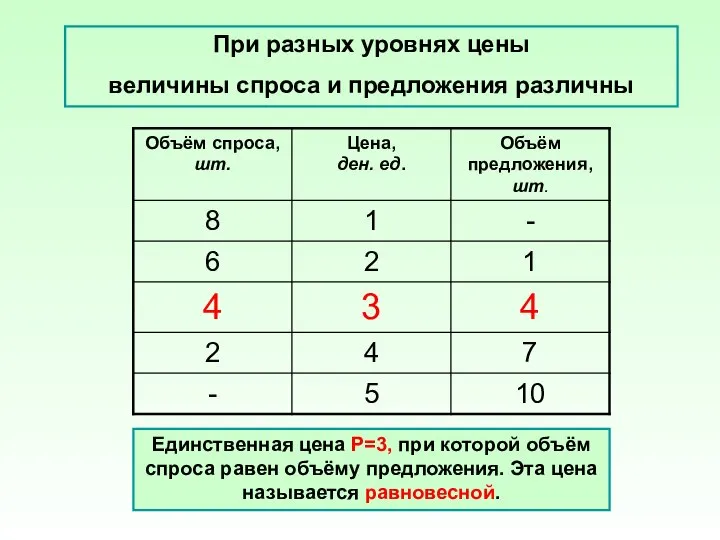 При разных уровнях цены величины спроса и предложения различны Единственная цена