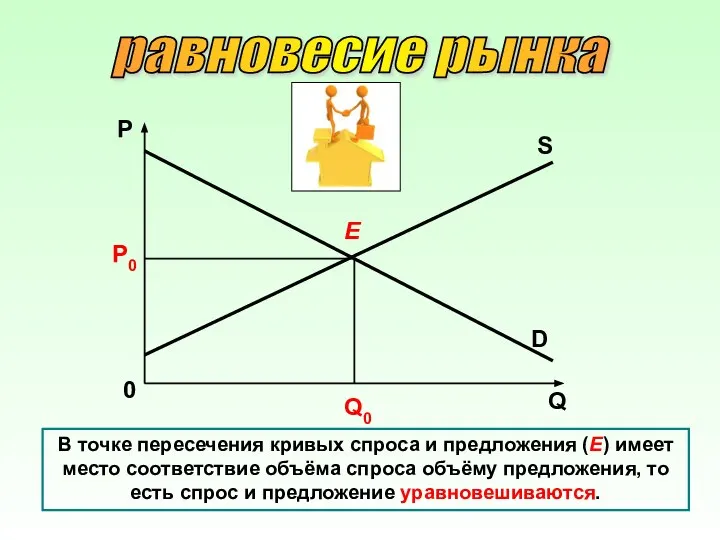 равновесие рынка Р Q 0 E P0 Q0 D S В