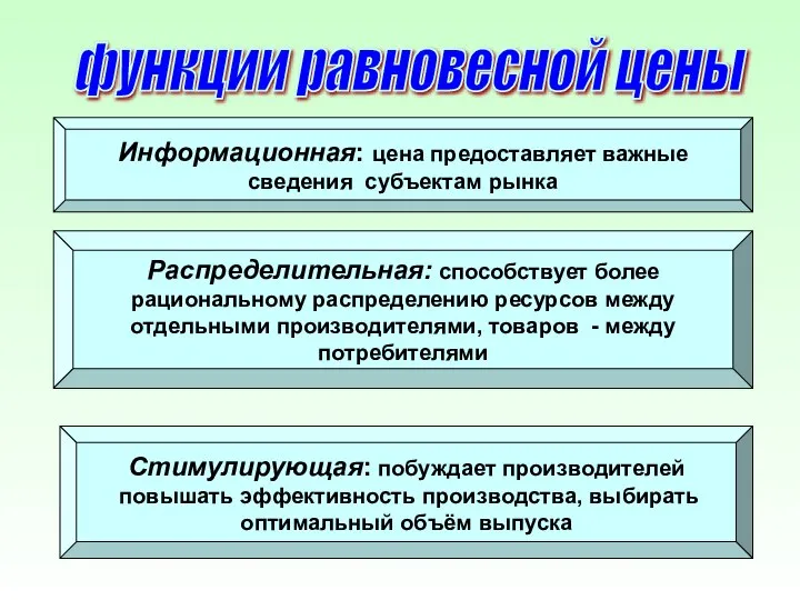 функции равновесной цены Информационная: цена предоставляет важные сведения субъектам рынка Распределительная: