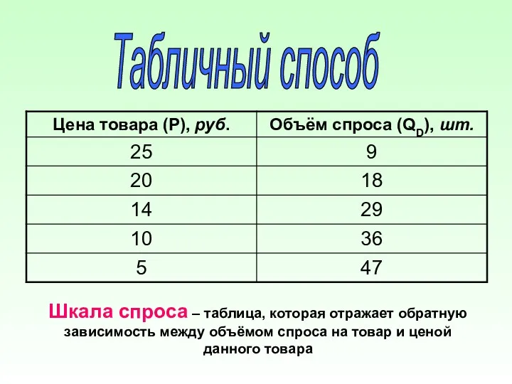 Табличный способ Шкала спроса – таблица, которая отражает обратную зависимость между