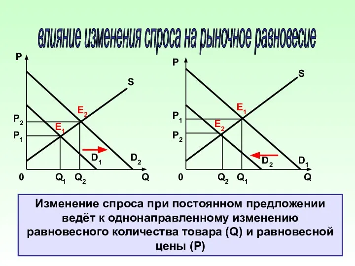 влияние изменения спроса на рыночное равновесие Р Q 0 E1 E2