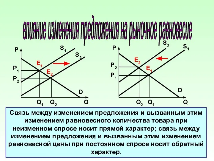 влияние изменения предложения на рыночное равновесие Связь между изменением предложения и