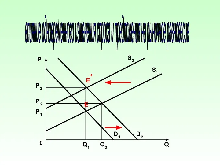 влияние одновременного изменения спроса и предложения на рыночное равновесие P Q