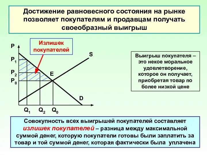 Достижение равновесного состояния на рынке позволяет покупателям и продавцам получать своеобразный