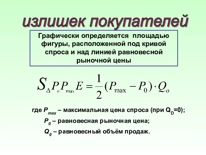 излишек покупателей Графически определяется площадью фигуры, расположенной под кривой спроса и