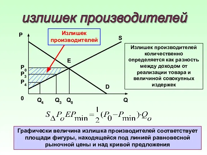 излишек производителей Р Q 0 P0 P3 P4 D S E