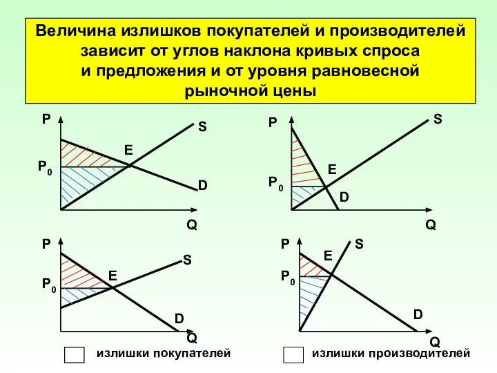 Величина излишков покупателей и производителей зависит от углов наклона кривых спроса