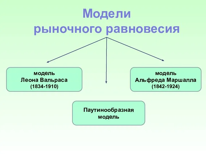 Модели рыночного равновесия модель Леона Вальраса (1834-1910) модель Альфреда Маршалла (1842-1924) Паутинообразная модель