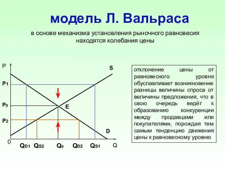 модель Л. Вальраса в основе механизма установления рыночного равновесия находятся колебания