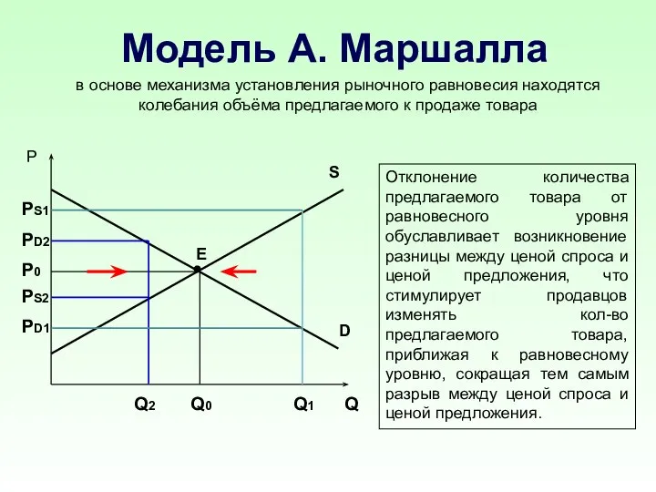 Модель А. Маршалла в основе механизма установления рыночного равновесия находятся колебания