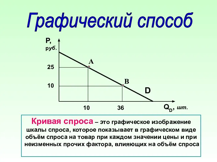 Графический способ Р, руб. QD, шт. D 25 10 10 36