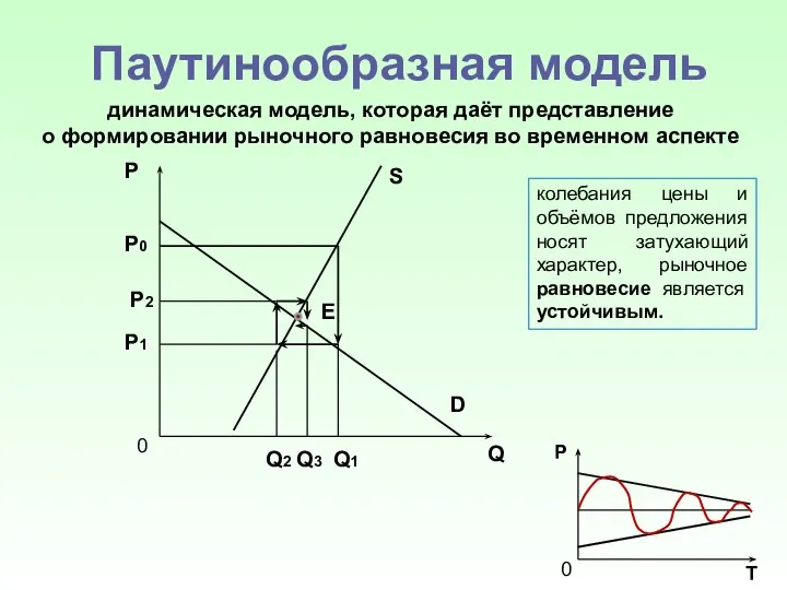 Паутинообразная модель динамическая модель, которая даёт представление о формировании рыночного равновесия