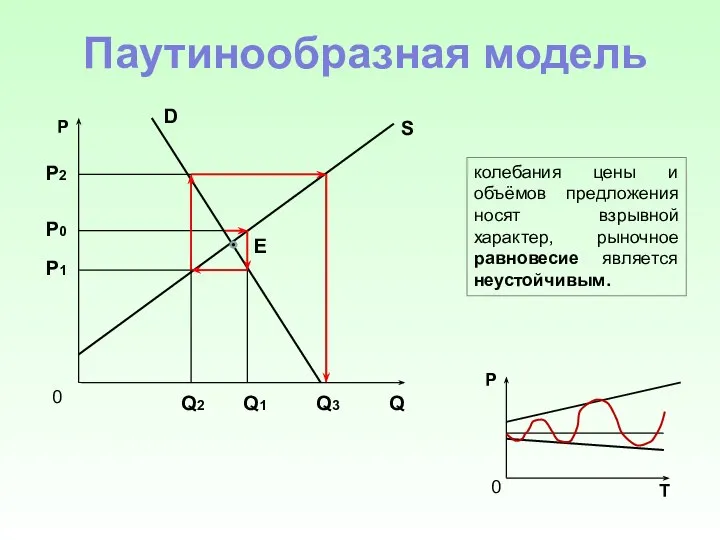 Паутинообразная модель P Q D S E P0 Q1 P1 Q2