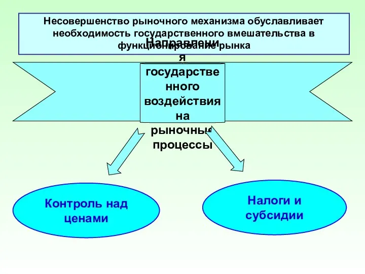 Несовершенство рыночного механизма обуславливает необходимость государственного вмешательства в функционирование рынка Направления