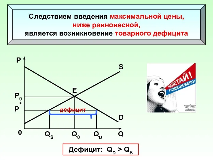 Следствием введения максимальной цены, ниже равновесной, является возникновение товарного дефицита S