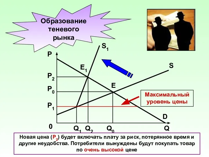 Образование теневого рынка S D P Q E E1 P0 0