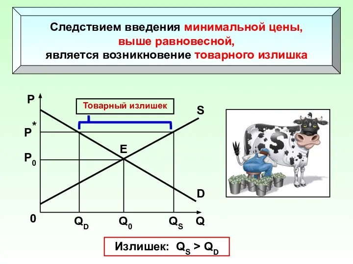 Следствием введения минимальной цены, выше равновесной, является возникновение товарного излишка S