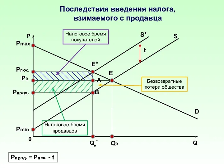 Последствия введения налога, взимаемого с продавца P Q 0 D S