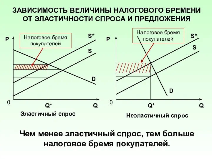 ЗАВИСИМОСТЬ ВЕЛИЧИНЫ НАЛОГОВОГО БРЕМЕНИ ОТ ЭЛАСТИЧНОСТИ СПРОСА И ПРЕДЛОЖЕНИЯ Р Р