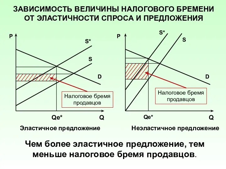 ЗАВИСИМОСТЬ ВЕЛИЧИНЫ НАЛОГОВОГО БРЕМЕНИ ОТ ЭЛАСТИЧНОСТИ СПРОСА И ПРЕДЛОЖЕНИЯ Р Q