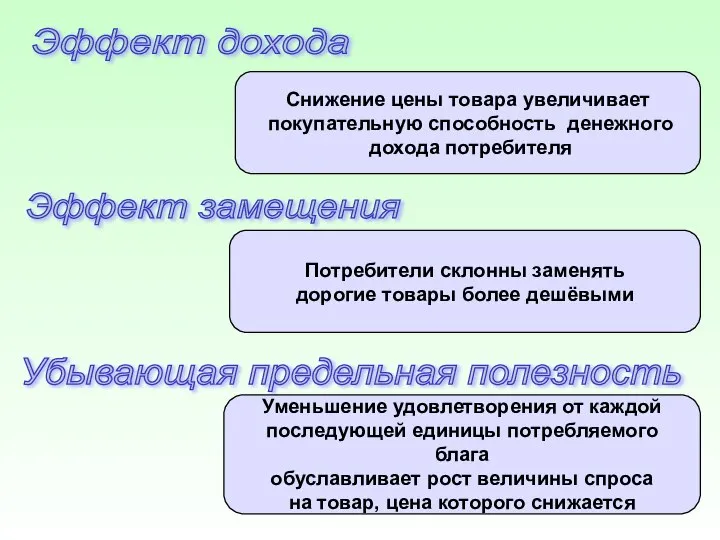 Эффект дохода Снижение цены товара увеличивает покупательную способность денежного дохода потребителя