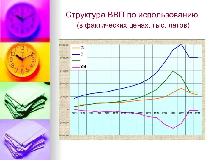 Структура ВВП по использованию (в фактических ценах, тыс. латов)