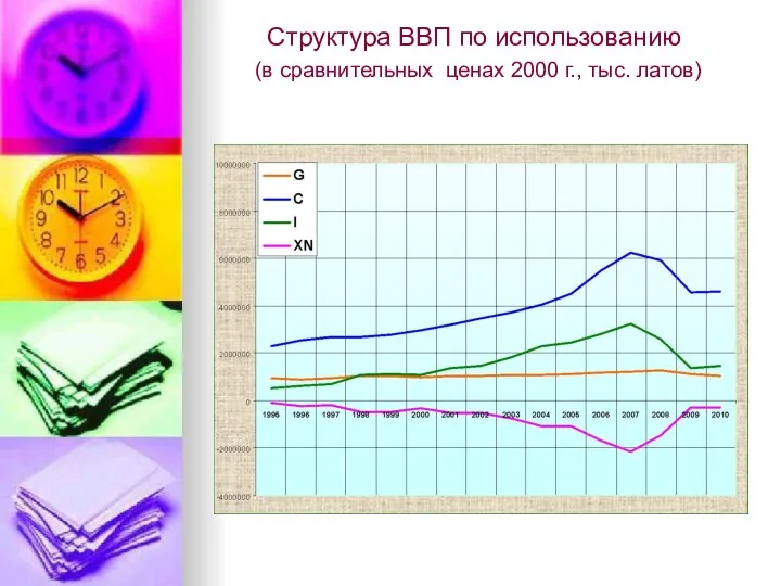 Структура ВВП по использованию (в сравнительных ценах 2000 г., тыс. латов)