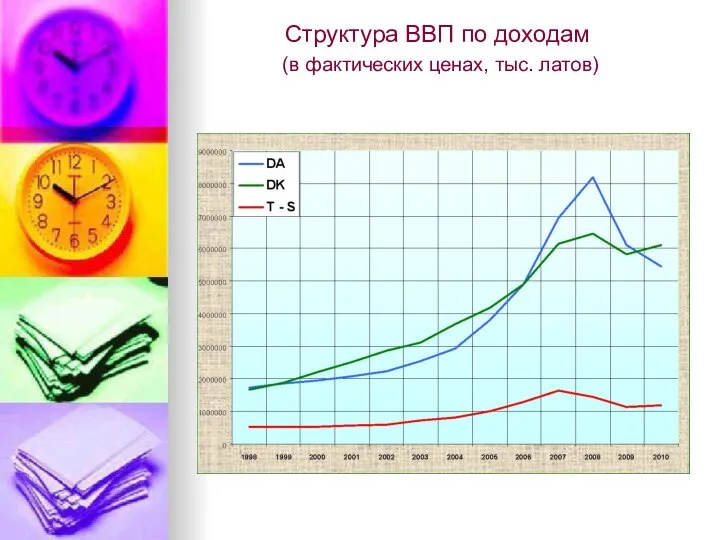 Структура ВВП по доходам (в фактических ценах, тыс. латов)