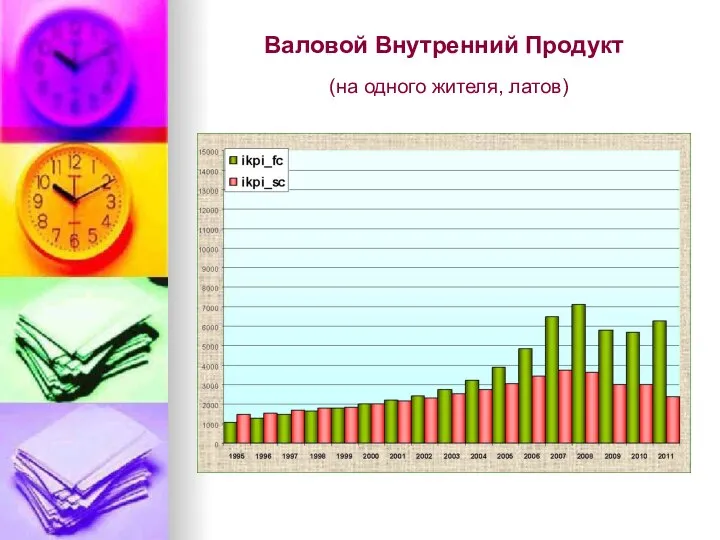 Валовой Внутренний Продукт (на одного жителя, латов)