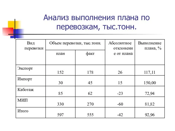 Анализ выполнения плана по перевозкам, тыс.тонн.