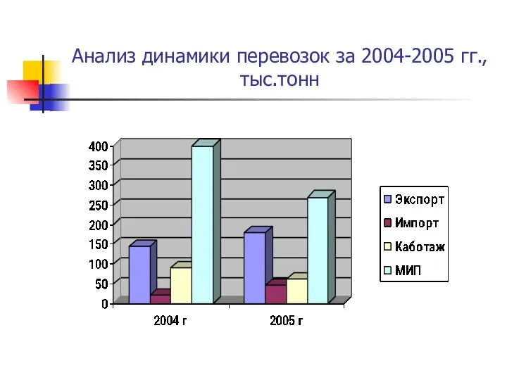 Анализ динамики перевозок за 2004-2005 гг., тыс.тонн