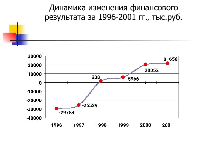 Динамика изменения финансового результата за 1996-2001 гг., тыс.руб.