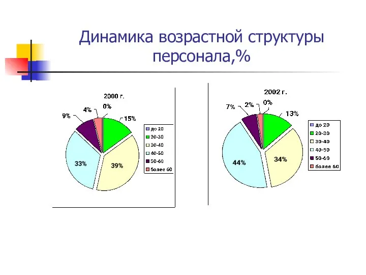 Динамика возрастной структуры персонала,%