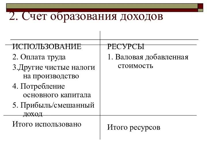 2. Счет образования доходов ИСПОЛЬЗОВАНИЕ 2. Оплата труда 3.Другие чистые налоги