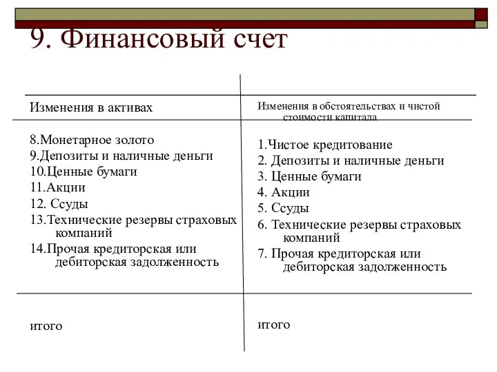 9. Финансовый счет Изменения в активах 8.Монетарное золото 9.Депозиты и наличные