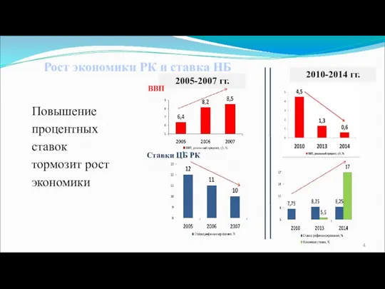 Рост экономики РК и ставка НБ 2005-2007 гг. 2010-2014 гг. ВВП