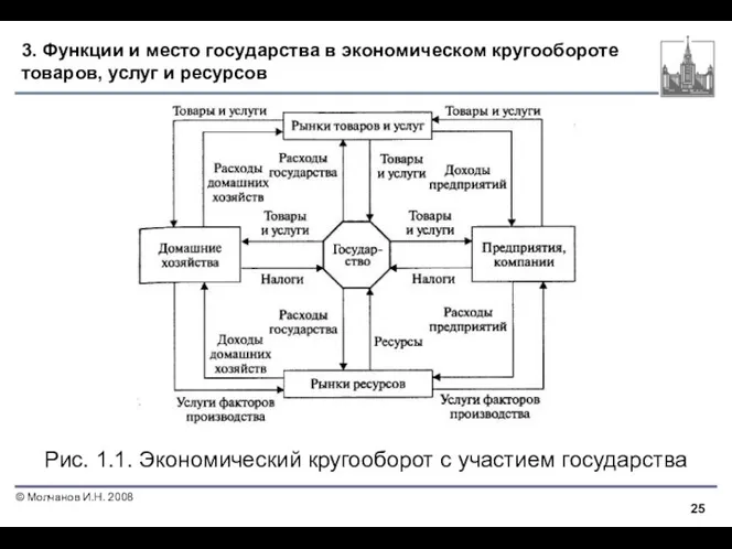 3. Функции и место государства в экономическом кругообороте товаров, услуг и