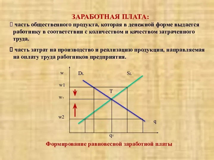 Формирование равновесной заработной платы ЗАРАБОТНАЯ ПЛАТА: часть общественного продукта, которая в