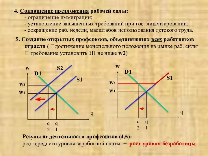 4. Сокращение предложения рабочей силы: - ограничение иммиграции; - установление завышенных