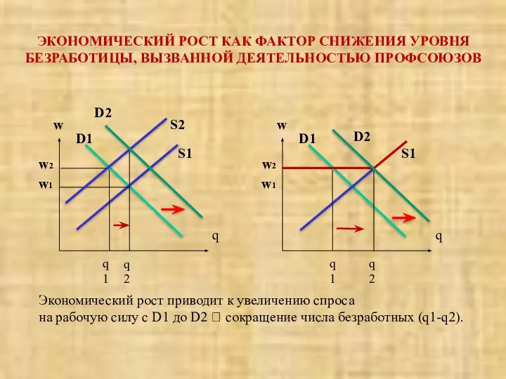 ЭКОНОМИЧЕСКИЙ РОСТ КАК ФАКТОР СНИЖЕНИЯ УРОВНЯ БЕЗРАБОТИЦЫ, ВЫЗВАННОЙ ДЕЯТЕЛЬНОСТЬЮ ПРОФСОЮЗОВ Экономический