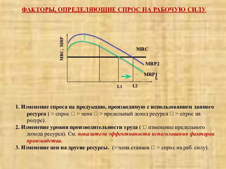 ФАКТОРЫ, ОПРЕДЕЛЯЮЩИЕ СПРОС НА РАБОЧУЮ СИЛУ 1. Изменение спроса на продукцию,