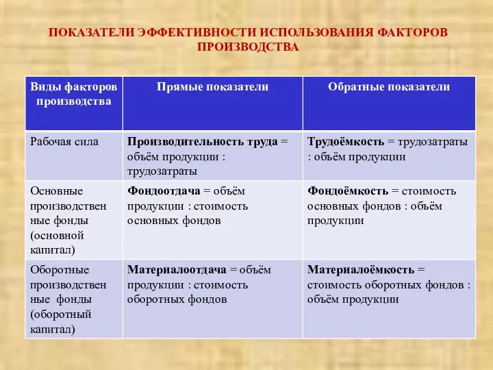 ПОКАЗАТЕЛИ ЭФФЕКТИВНОСТИ ИСПОЛЬЗОВАНИЯ ФАКТОРОВ ПРОИЗВОДСТВА