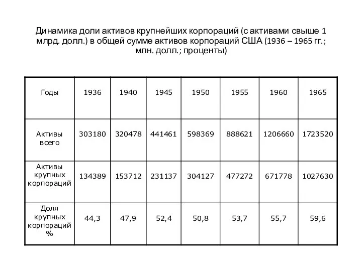 Динамика доли активов крупнейших корпораций (с активами свыше 1 млрд. долл.)