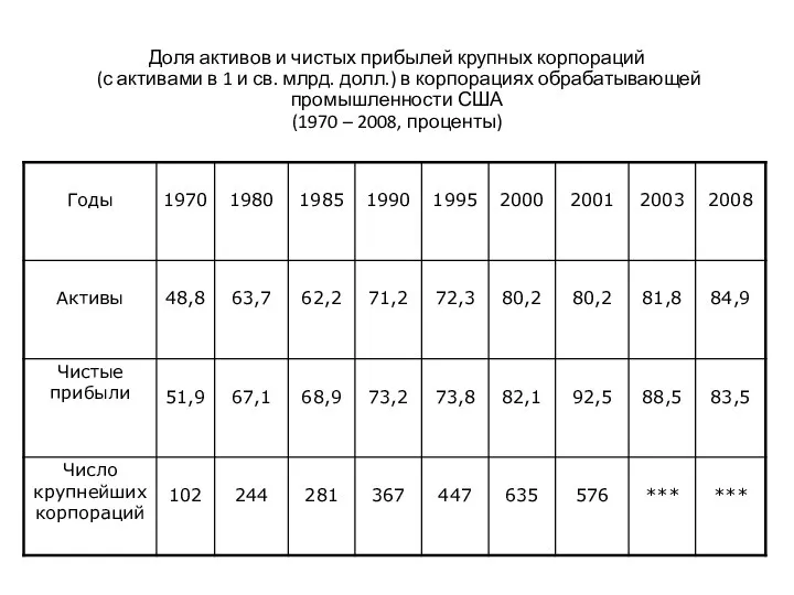 Доля активов и чистых прибылей крупных корпораций (с активами в 1