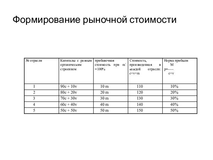 Формирование рыночной стоимости