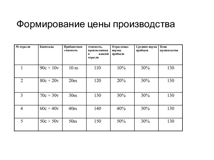 Формирование цены производства