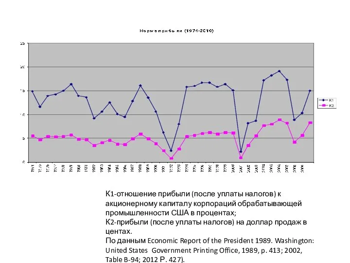 К1-отношение прибыли (после уплаты налогов) к акционерному капиталу корпораций обрабатывающей промышленности