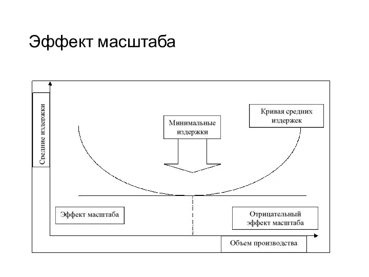 Эффект масштаба