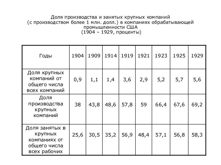 Доля производства и занятых крупных компаний (с производством более 1 млн.